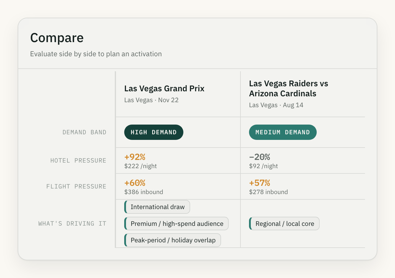 ForeSpike Compare view evaluating the Las Vegas Grand Prix against a Raiders home game side by side, with demand bands, hotel and flight pressure, and drivers